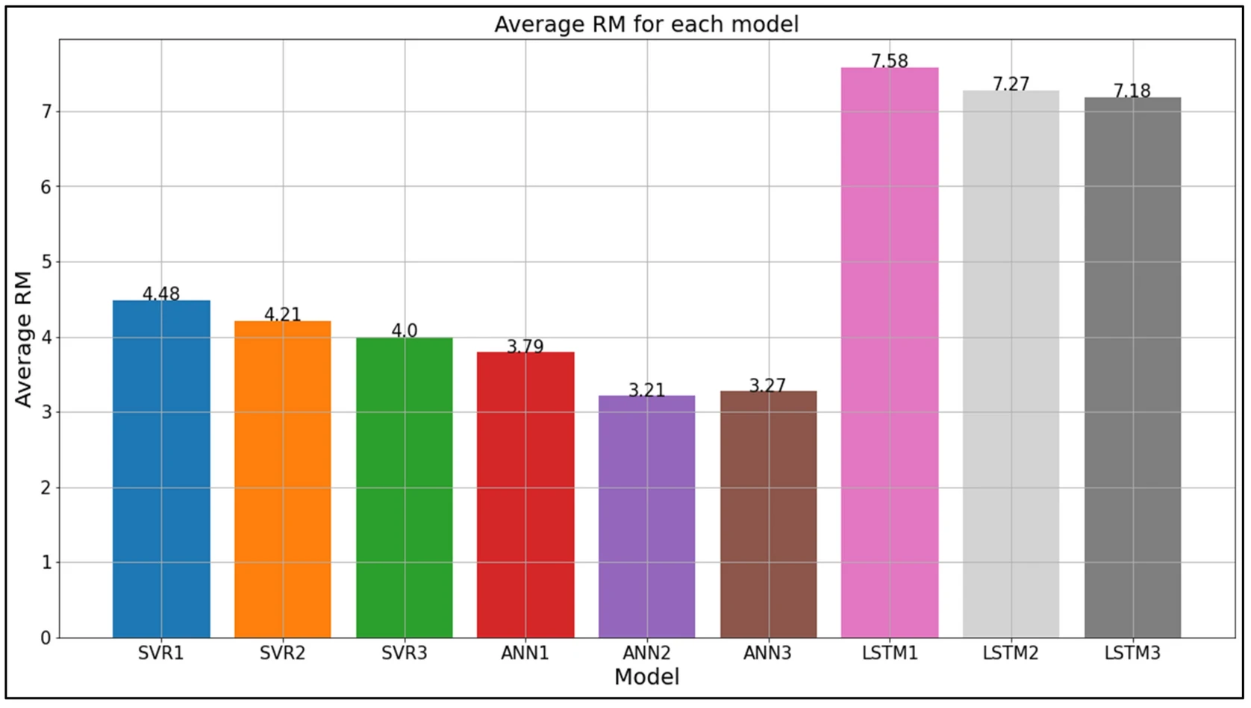 RM bar chart