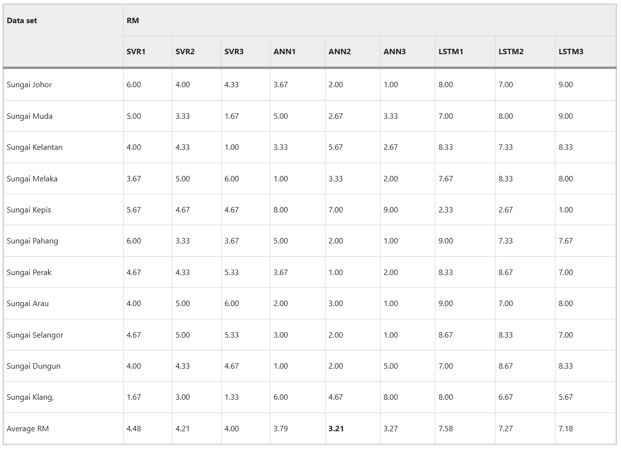 RM table
