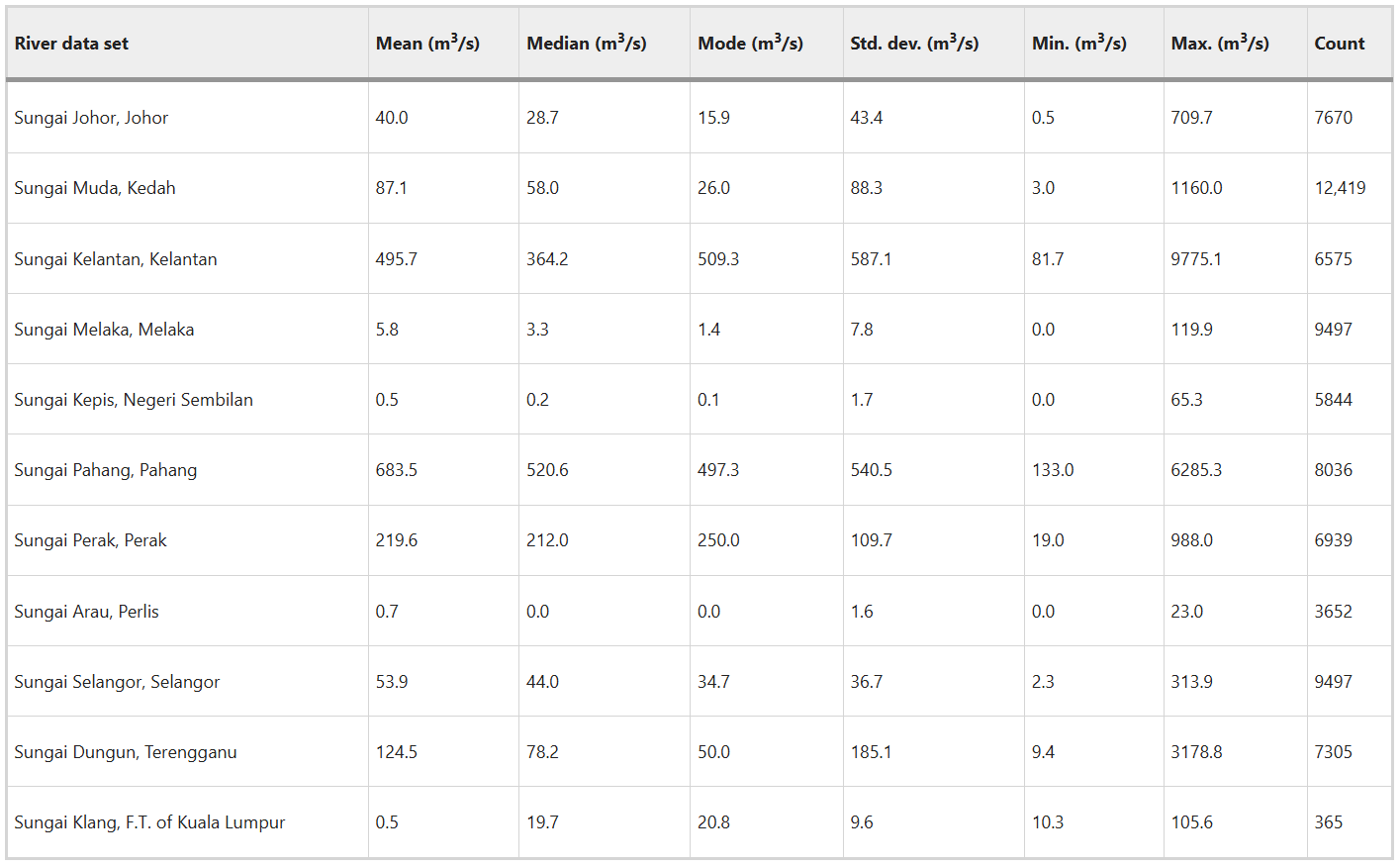 Summary statistics