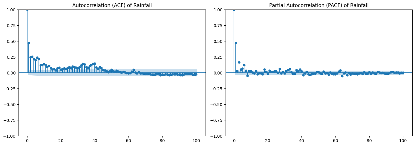 ACF and PACF of daily rainfall