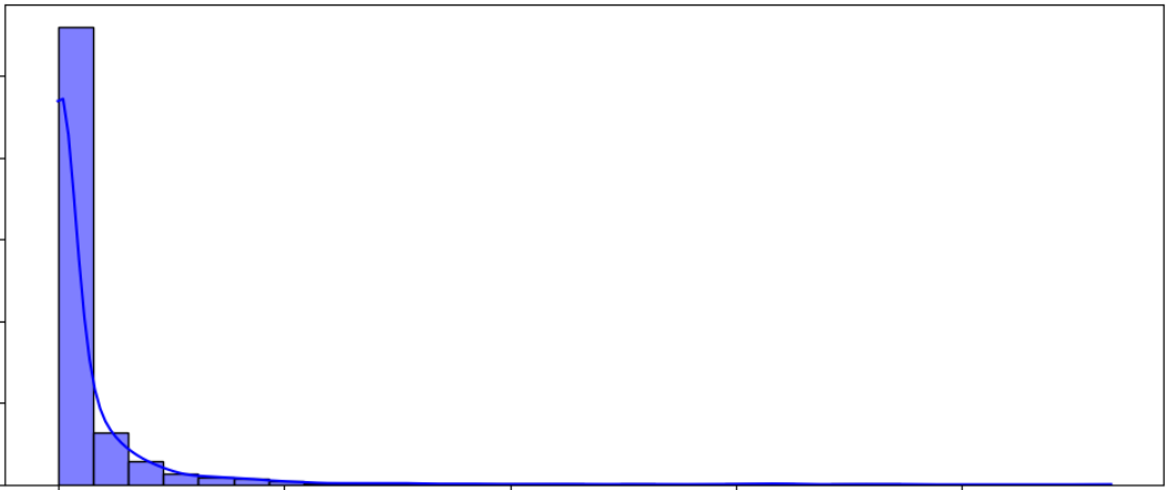 Histogram of daily rainfall
